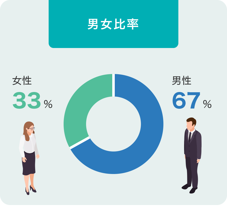男女比率　男性 67％、女性 33％