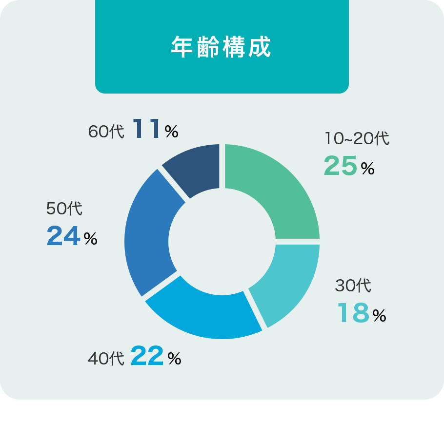 年齢構成　10～20代（25％）、30代（18％）、40代（22％）、50代（24％）、60代（11％）