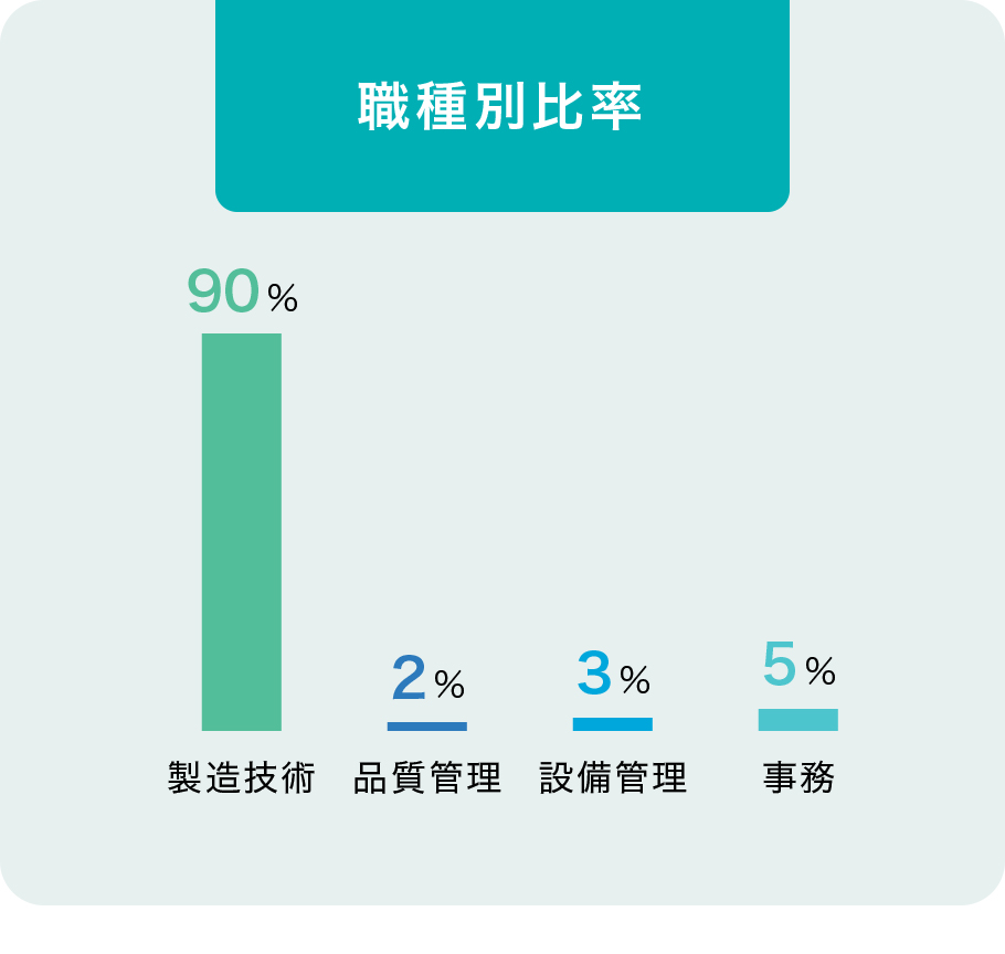 職種別比率　製造技術（90％）、品質管理（２％）、設備管理（３％）、事務（5％）
