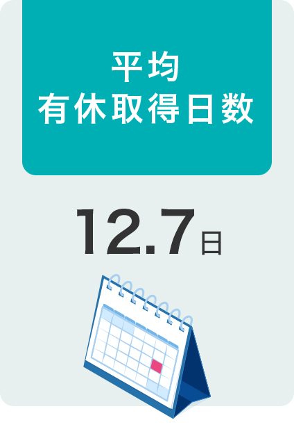 平均有休取得日数　12.7日