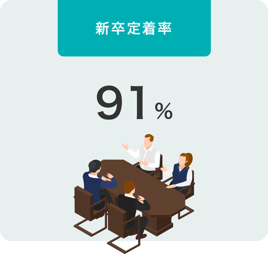 新卒定着率　91％